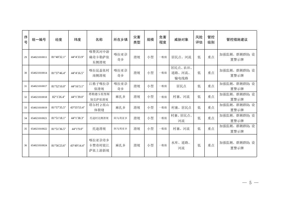 关于印发《伊宁县2023年度地质灾害防治.doc