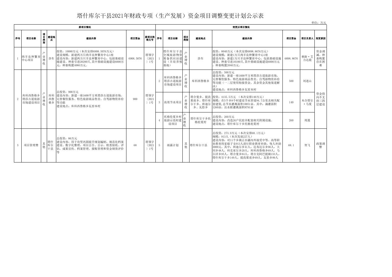 塔什库尔干县2021年财政专项（生产发展）资金项目调整变更计划备案表公示（4月23日）.xls