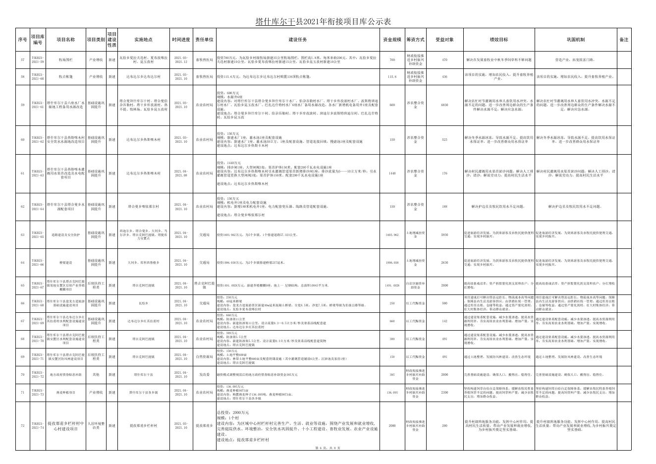 塔什库尔干县2021年衔接项目库公示表（6月5日）.xlsx