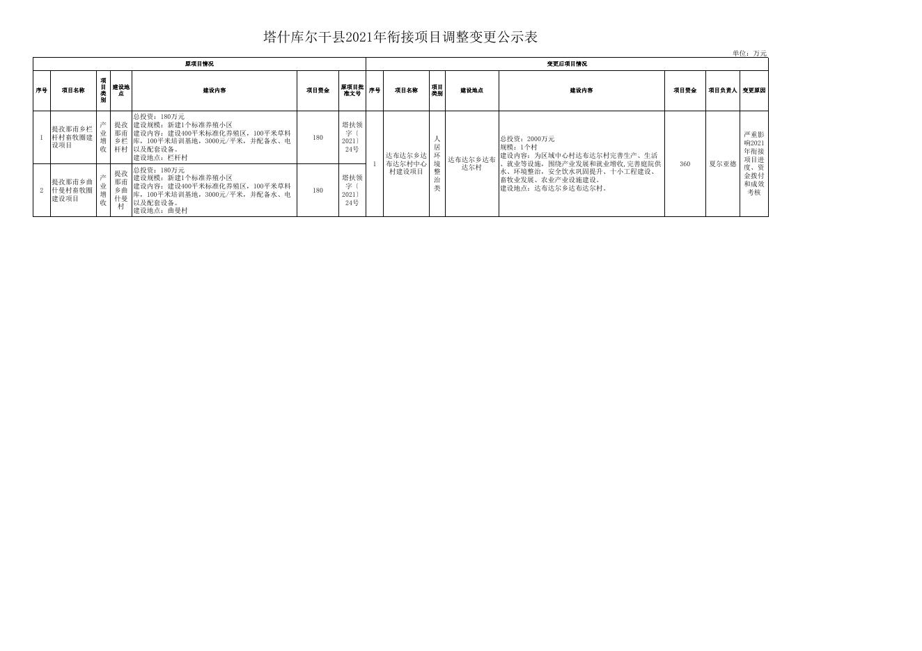 塔什库尔干县2021年衔接项目调整变更公示表(8月6日).xls