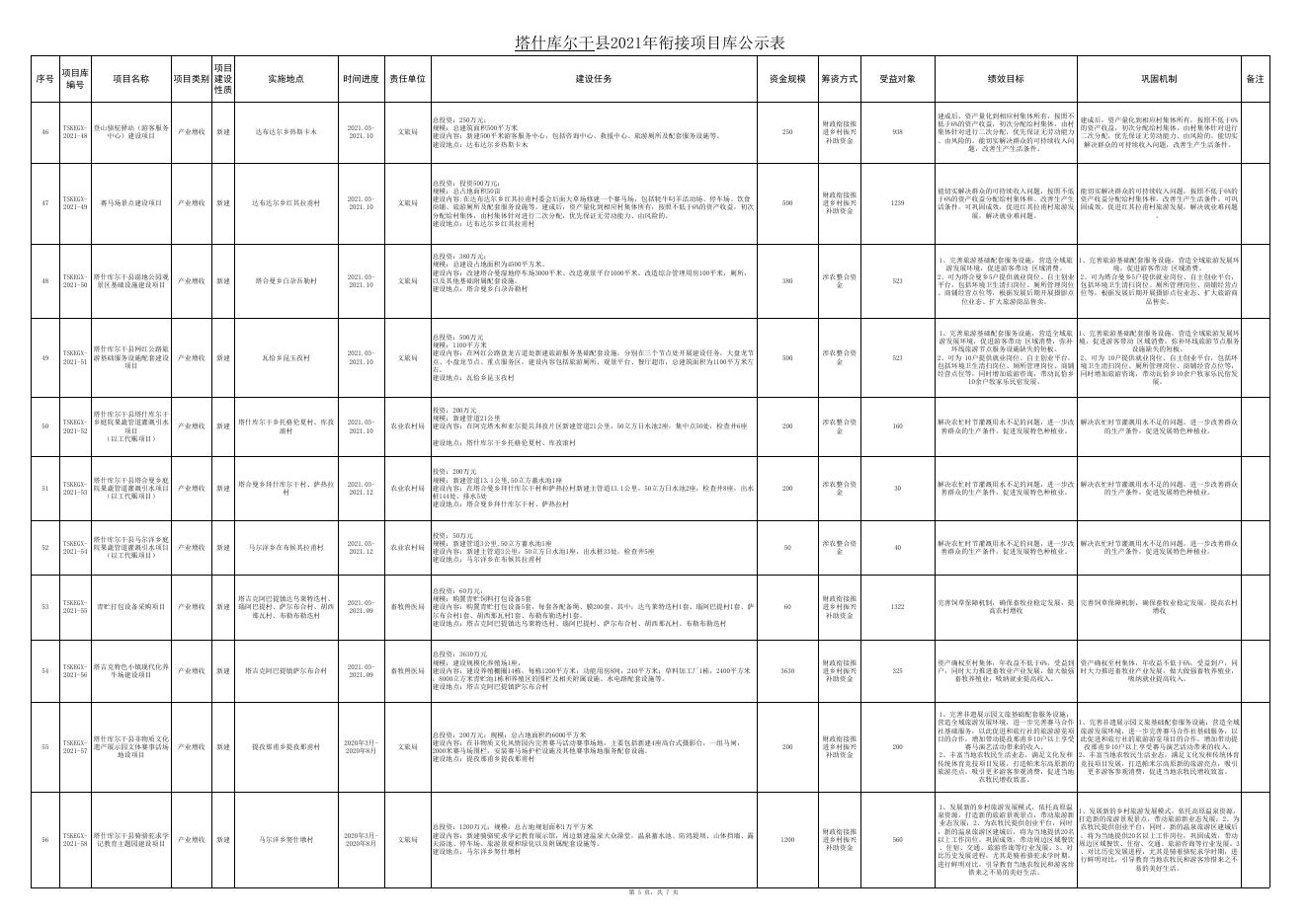 塔什库尔干县2021年衔接项目库公示表（8月28日）.xlsx