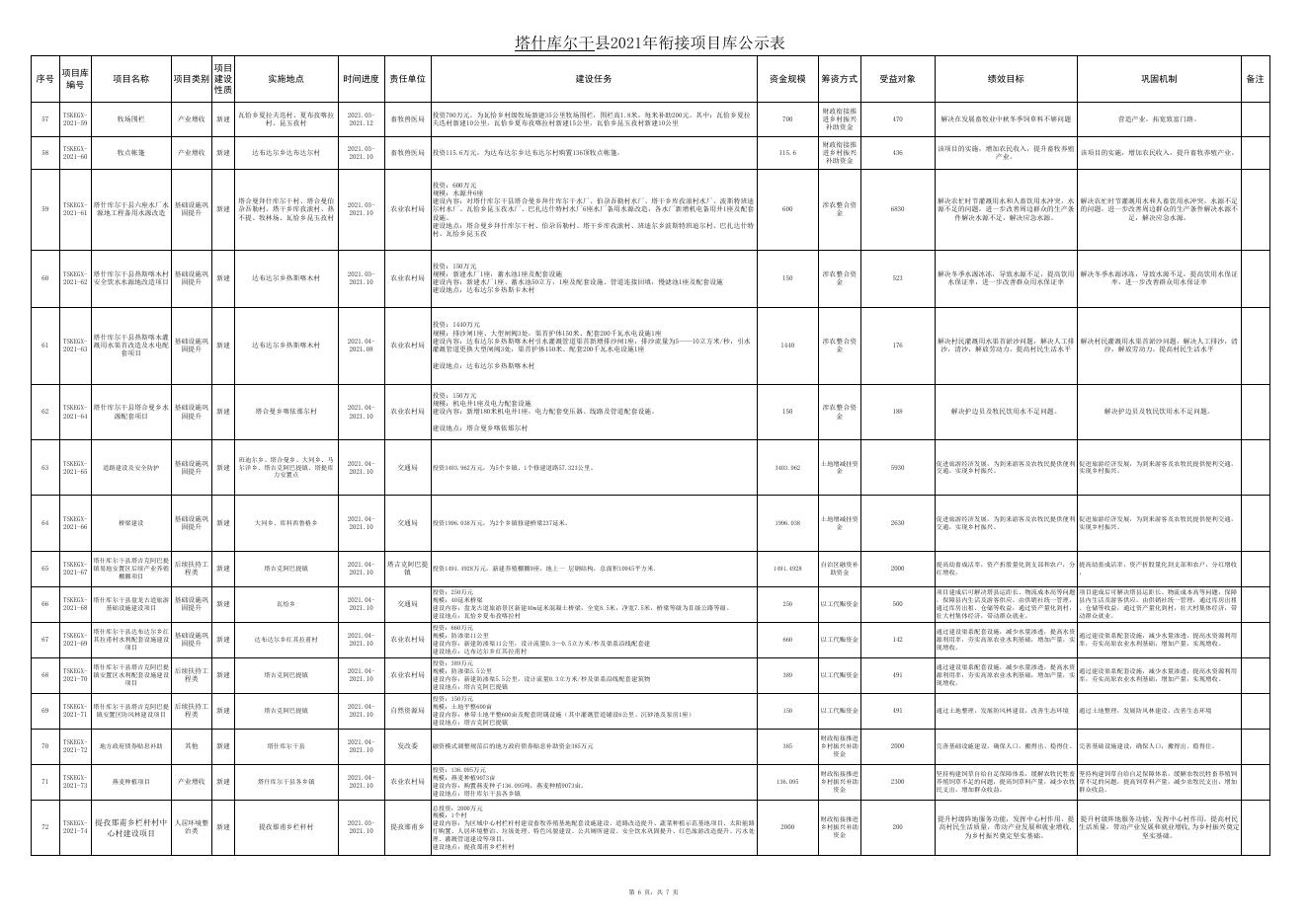 塔什库尔干县2021年衔接项目库公示表（8月28日）.xlsx