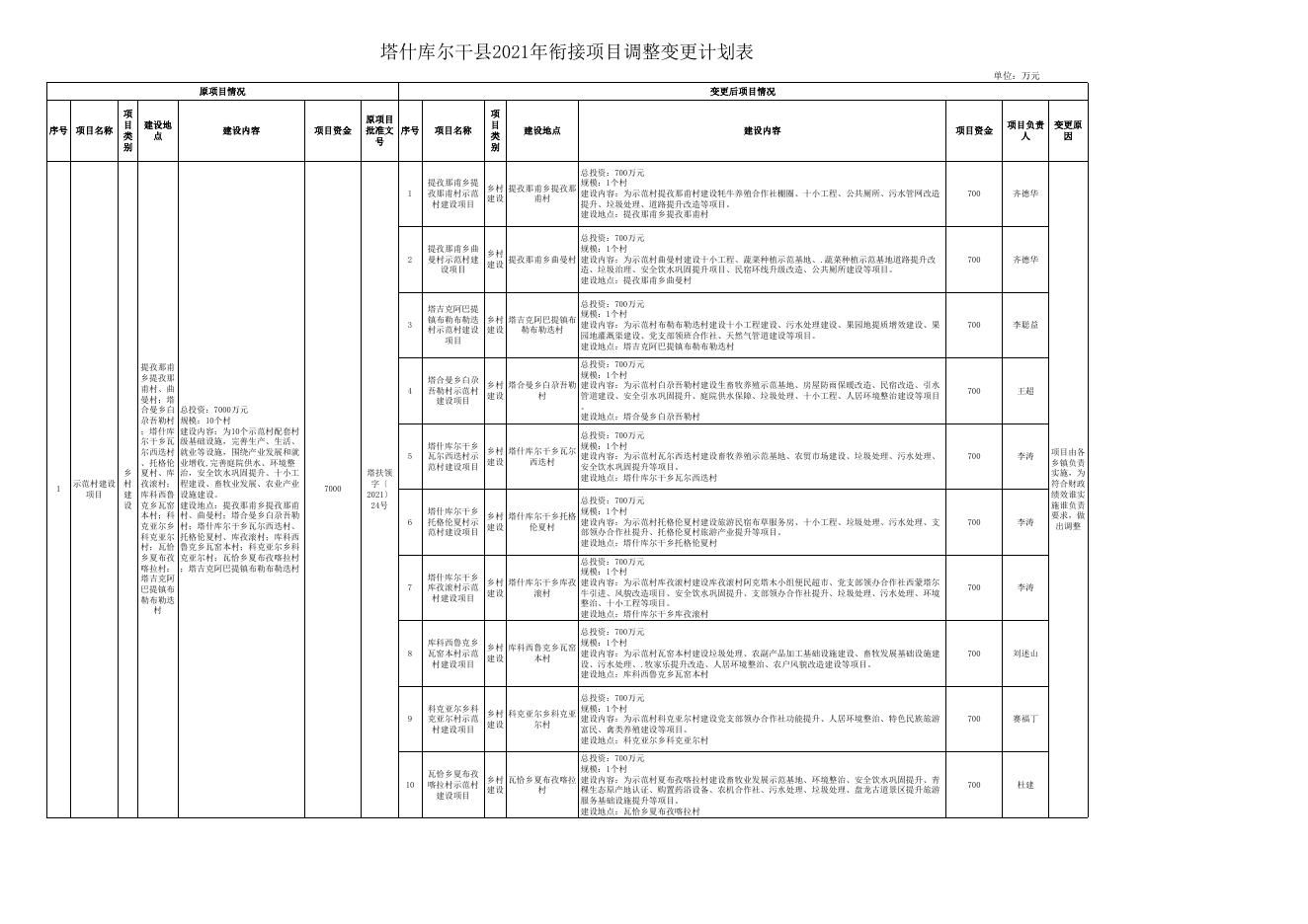 塔什库尔干县2021年衔接项目调整变更公示表（9月1日）.xls