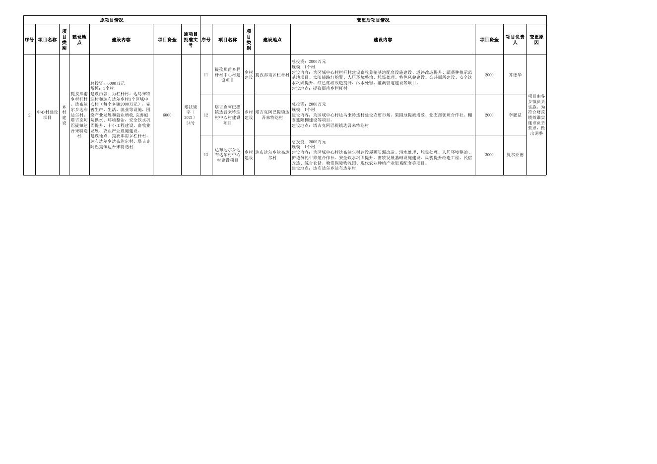 塔什库尔干县2021年衔接项目调整变更公示表（9月1日）.xls