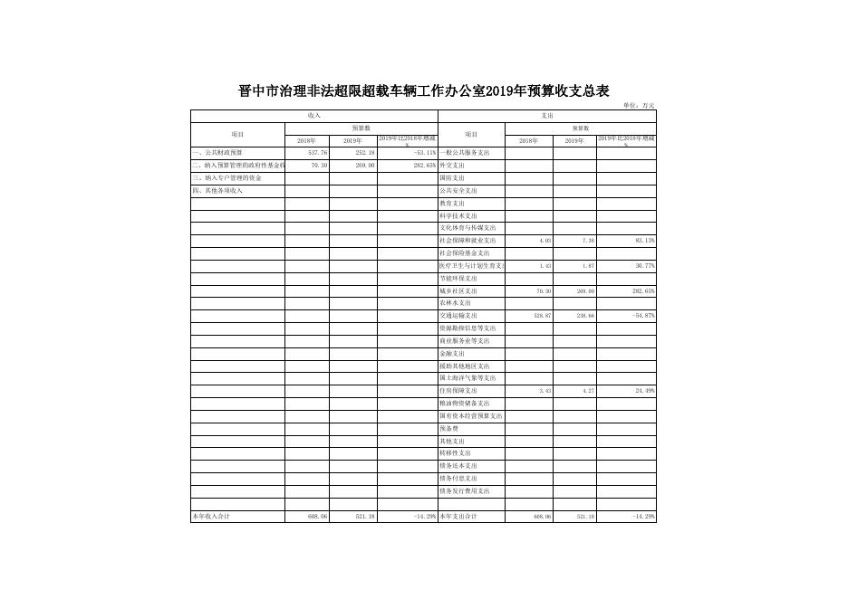 晋中市治理非法超限超载车辆工作办公室2019年预算公开表.xls