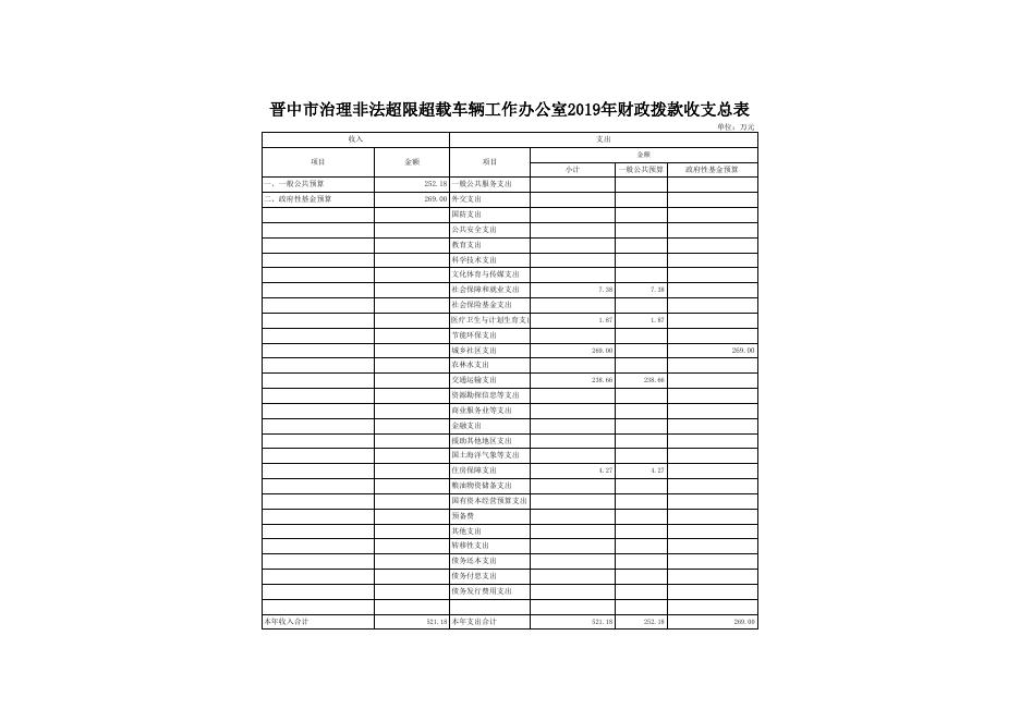 晋中市治理非法超限超载车辆工作办公室2019年预算公开表.xls