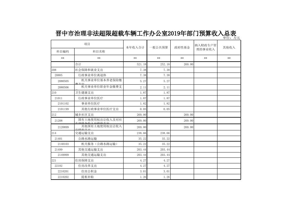 晋中市治理非法超限超载车辆工作办公室2019年预算公开表.xls