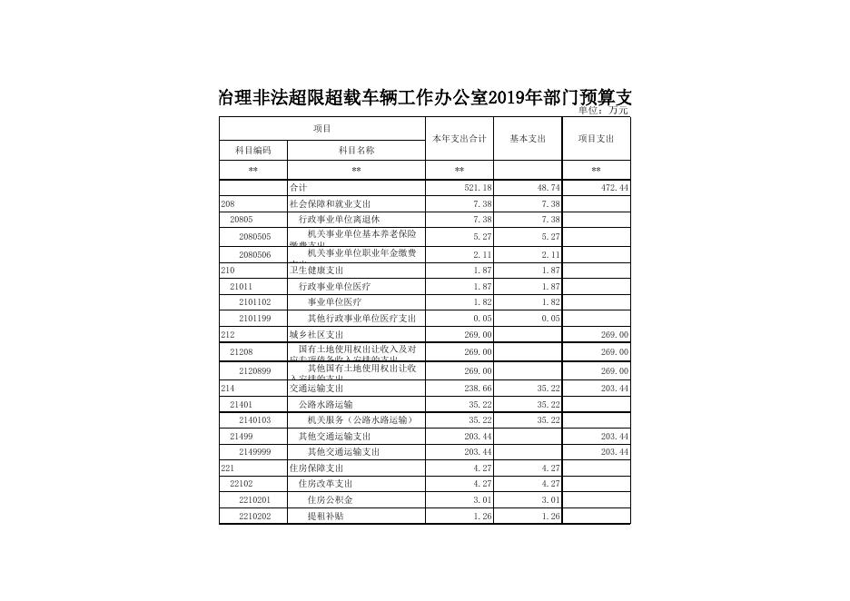 晋中市治理非法超限超载车辆工作办公室2019年预算公开表.xls