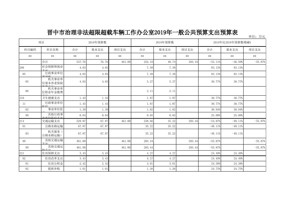 晋中市治理非法超限超载车辆工作办公室2019年预算公开表.xls