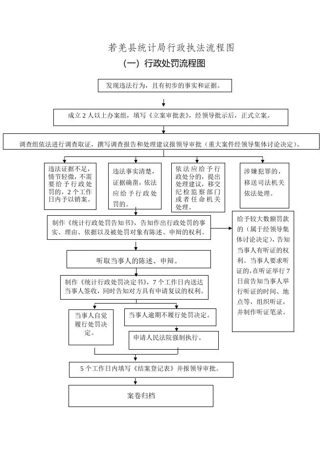 统计局执法流程图.doc