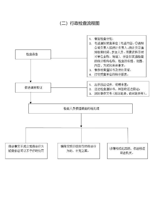 统计局执法流程图.doc