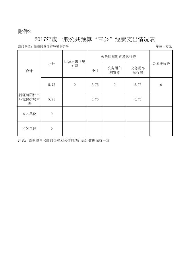 附件2：环保局一般公共预算拨款“三公”经费支出决算表.xls