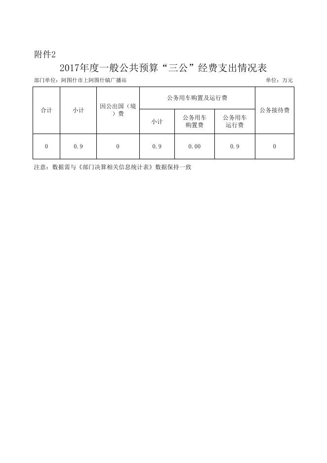 上阿图什镇广播站：一般公共预算拨款“三公”经费支出决算表.xls