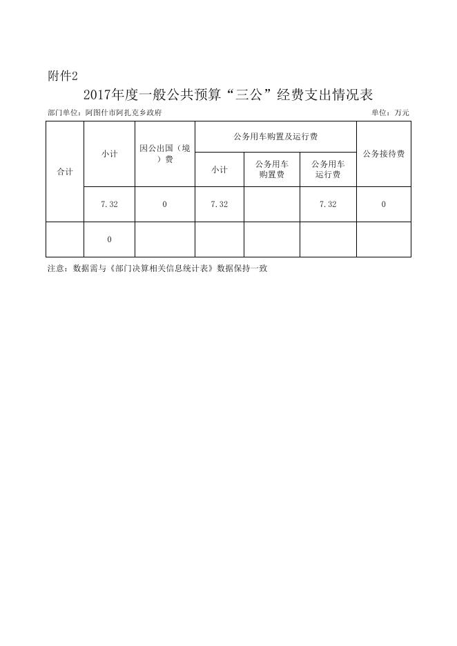 附件2：一般公共预算拨款“三公”经费支出决算表.xls