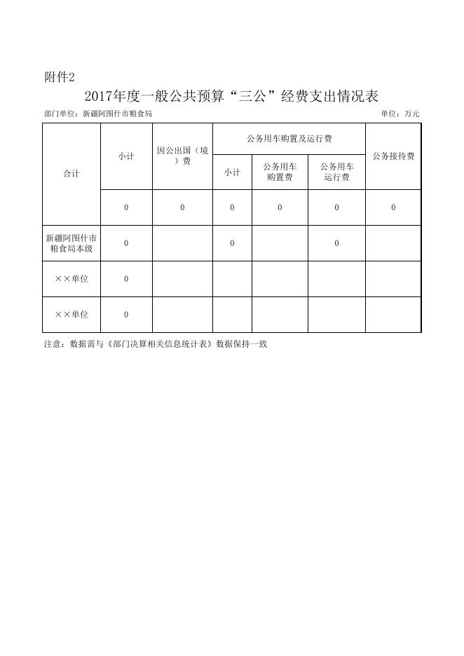 附件2：粮食局一般公共预算拨款“三公”经费支出决算表.xls