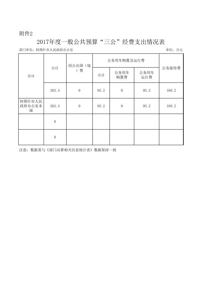 阿图什市人民政府2017年部门决算三公经费.xls