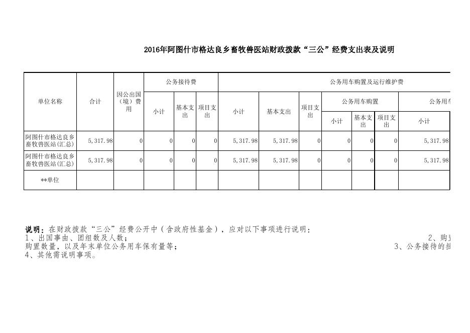 附件1-格达良乡畜牧兽医站2016年部门决算公开表.xls