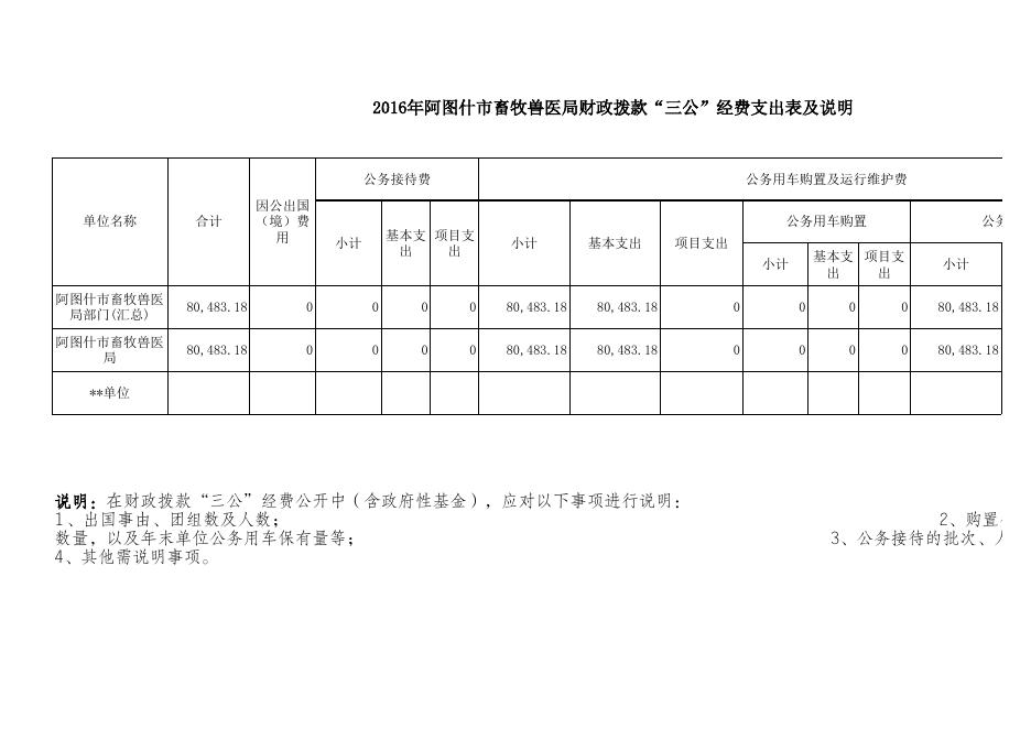 附件1-1：畜牧局2016年部门决算公开表.xls