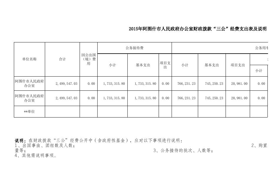 阿图什市人民政府办公室2015年部门决算公开表.xls