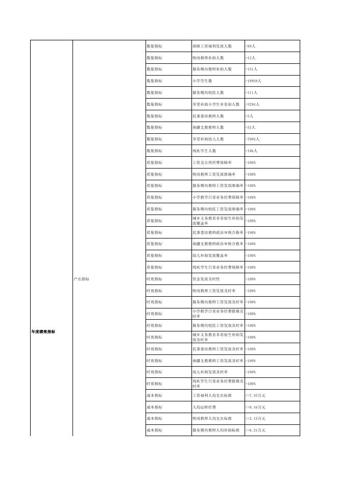 58.特克斯县教育局2022年整体支出绩效目标表.pdf