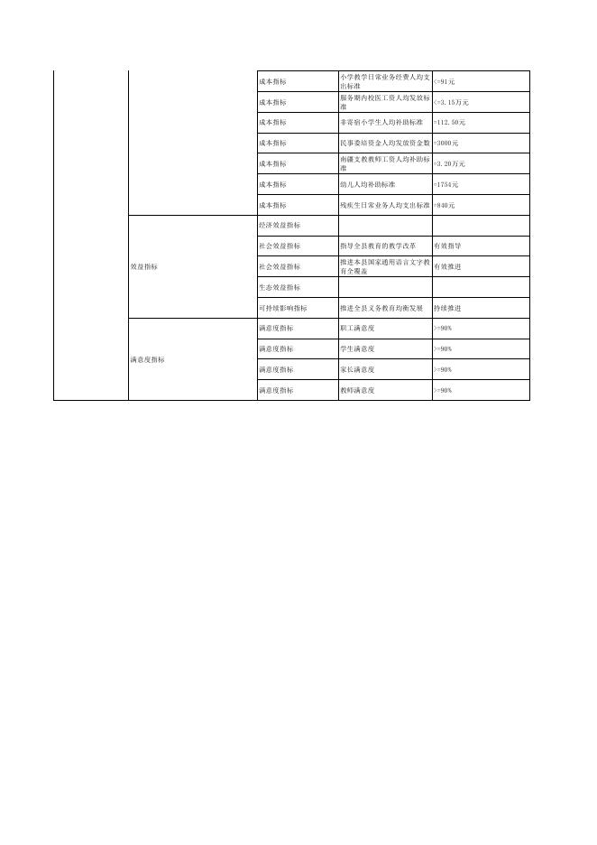 58.特克斯县教育局2022年整体支出绩效目标表.pdf