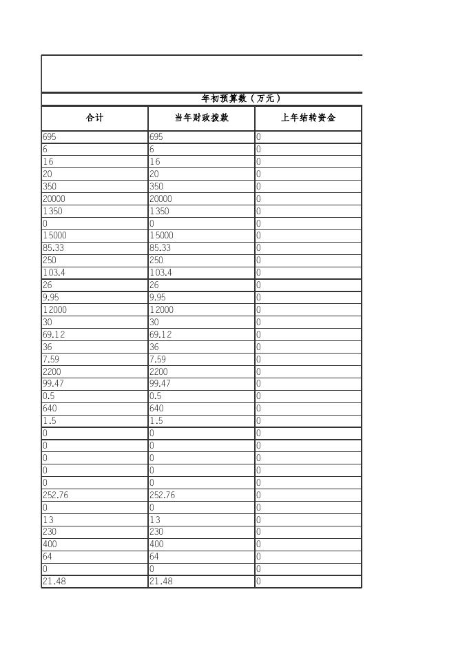 2021年度新疆伊犁特克斯县项目支出绩效评价汇总表.xlsx