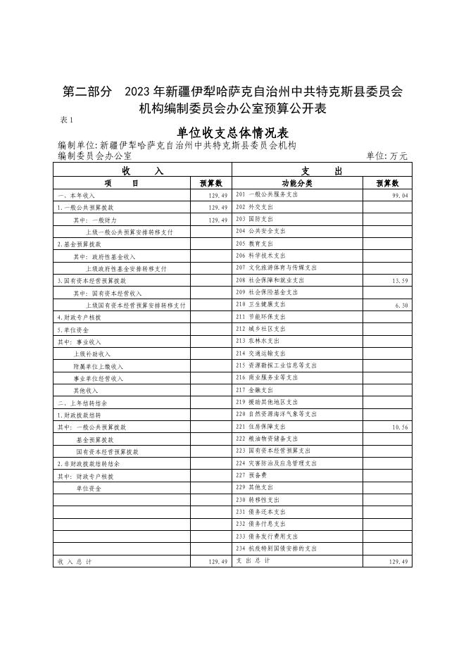 14.中共特克斯县委员会机构编制委员会办公室2023年单位预算公开.pdf