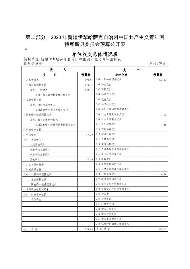 5.中国共产主义青年团特克斯县委员会2023年单位预算公开.pdf