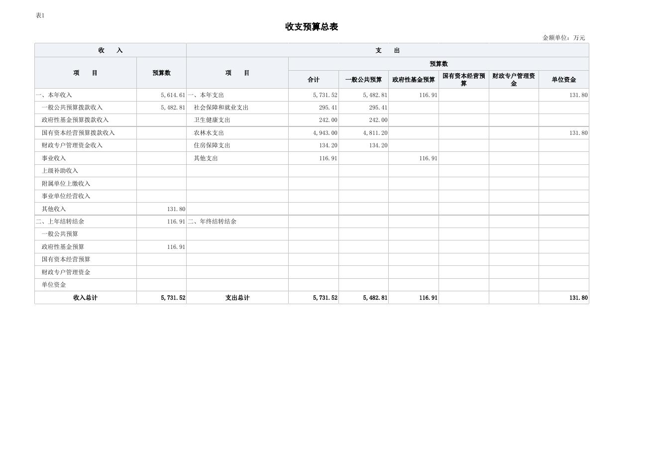 2022年部门预算批复表.xlsx