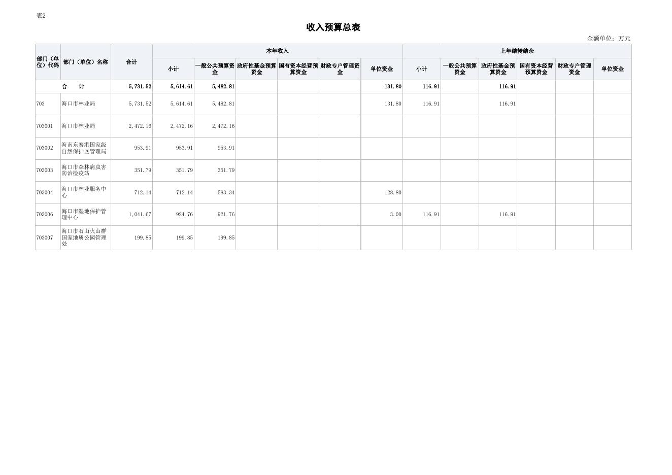 2022年部门预算批复表.xlsx