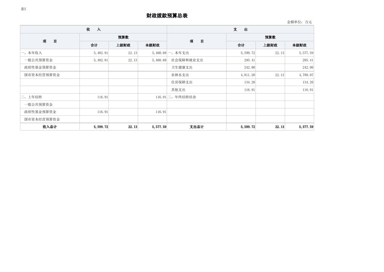 2022年部门预算批复表.xlsx