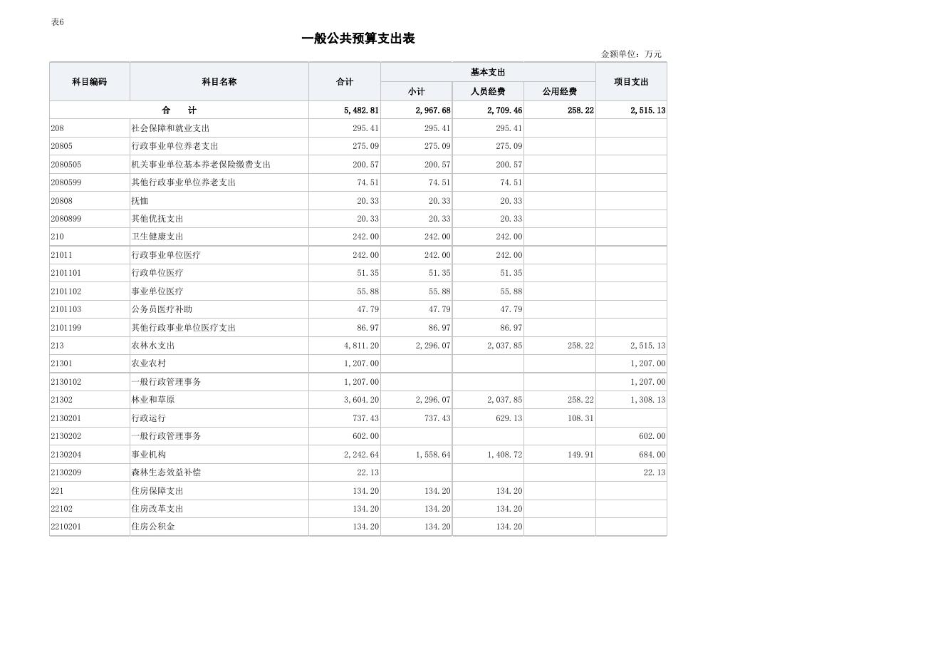 2022年部门预算批复表.xlsx