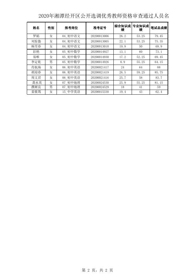 附件1.2020年湘潭经开区公开选调优秀教师资格审查通过人员名单.xls