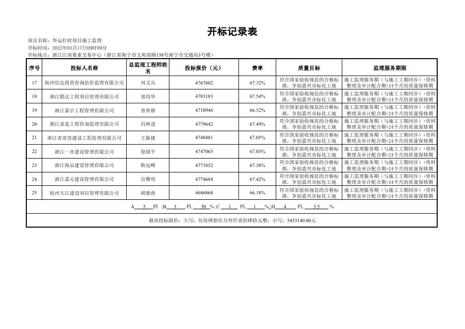 开标记录表-华运仕府项目施工监理.pdf