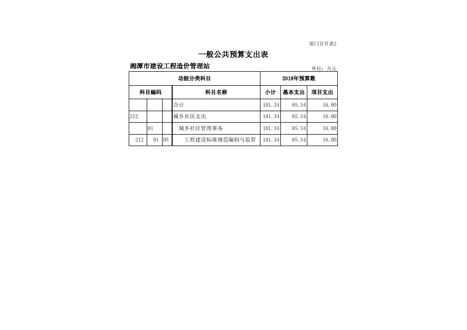 湘潭市建设工程造价管理站2018年部门预算和“三公”经费预算公开表.xls
