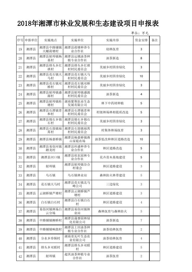 2018年湘潭市林业发展和生态建设项目申报（定稿）.xlsx