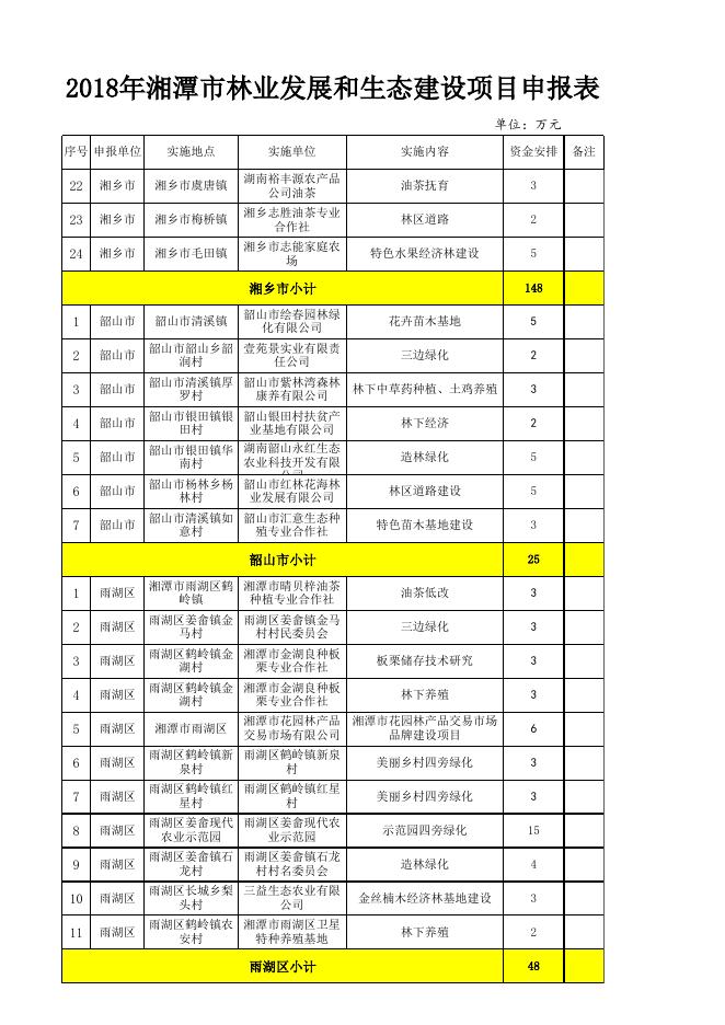 2018年湘潭市林业发展和生态建设项目申报（定稿）.xlsx