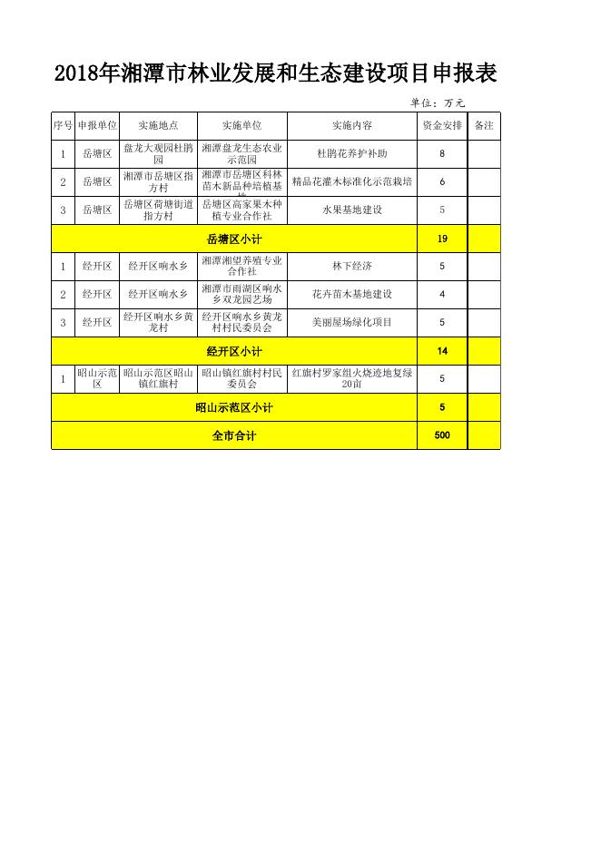 2018年湘潭市林业发展和生态建设项目申报（定稿）.xlsx