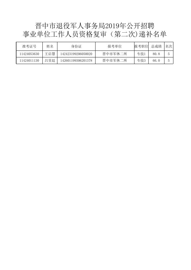 退役局2019事业招考递补公告二.xls