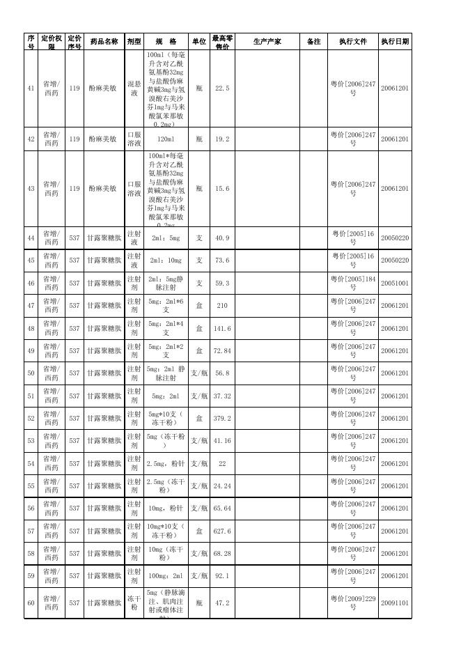 保利尔胶囊等废止或失效的药品价格表.xls