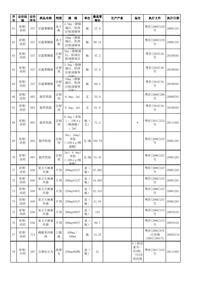 保利尔胶囊等废止或失效的药品价格表.xls