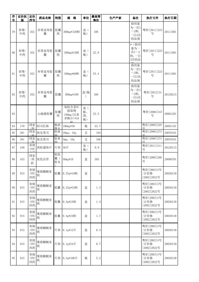 保利尔胶囊等废止或失效的药品价格表.xls