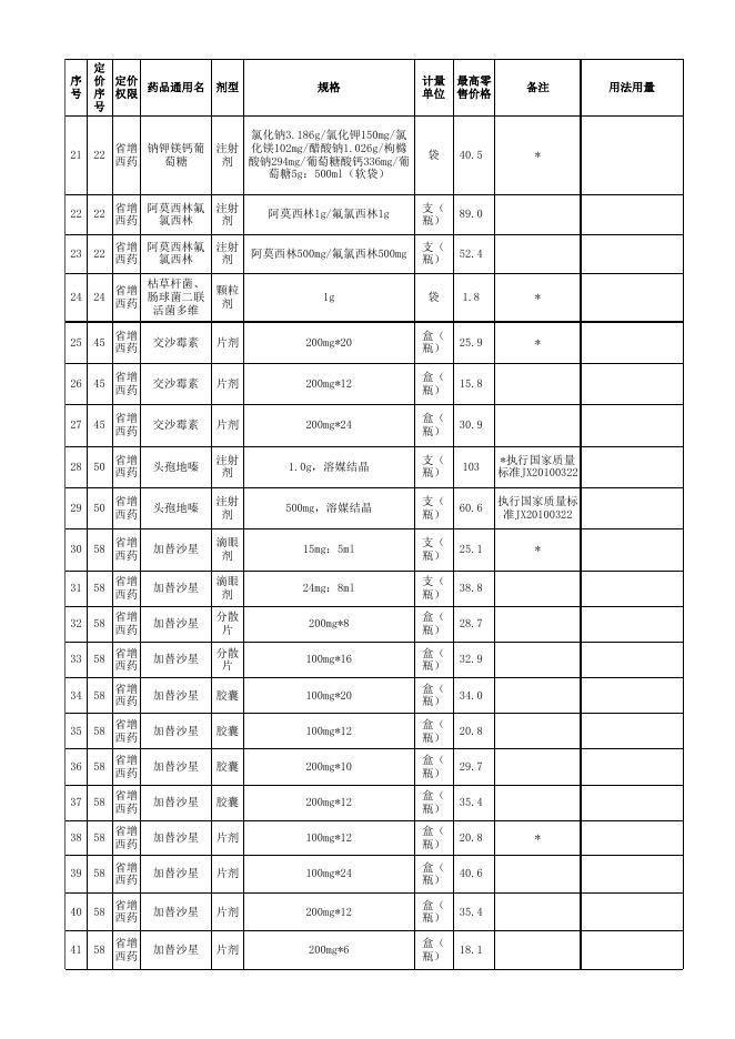 阿莫西林双氯西林等药品最高零售价格表.xls