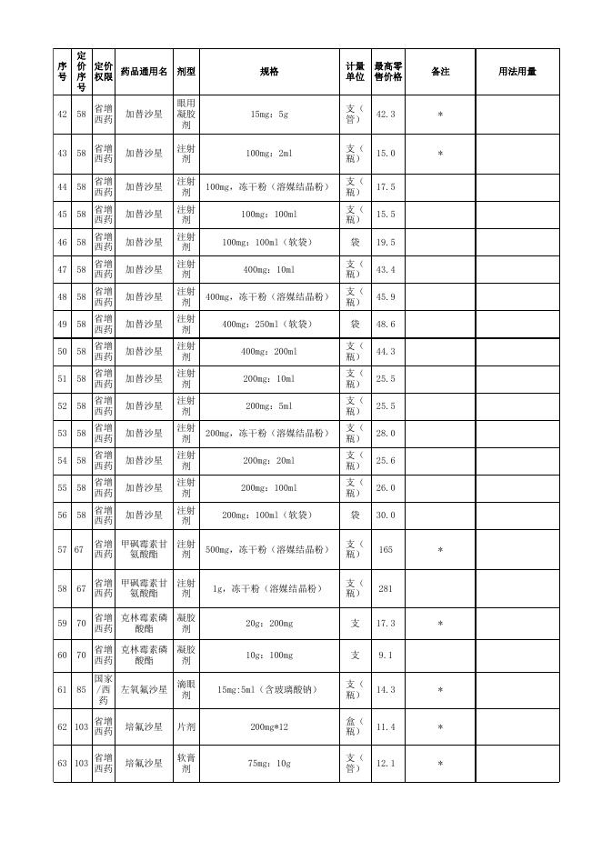 阿莫西林双氯西林等药品最高零售价格表.xls