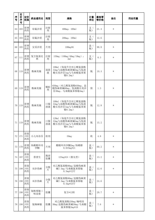 阿莫西林双氯西林等药品最高零售价格表.xls