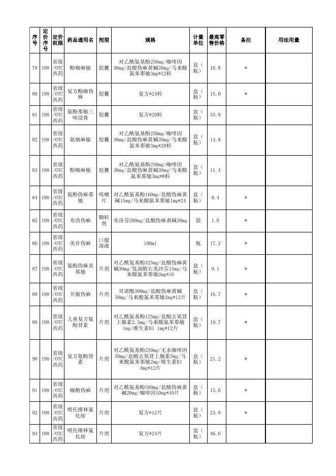 阿莫西林双氯西林等药品最高零售价格表.xls