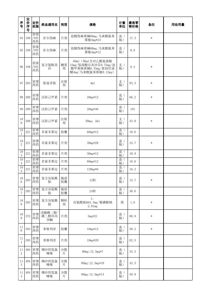 阿莫西林双氯西林等药品最高零售价格表.xls