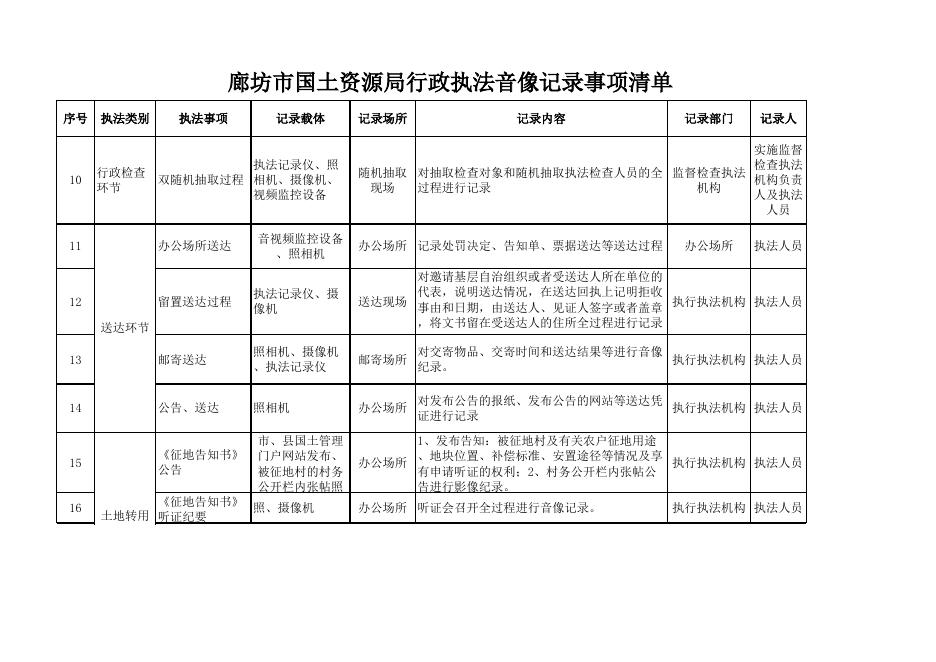廊坊市国土资源局行政执法音像记录事项清单.xls