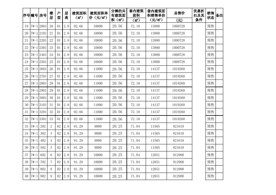 万科城市花园商品房预售价格备案公示表（7#）.xls