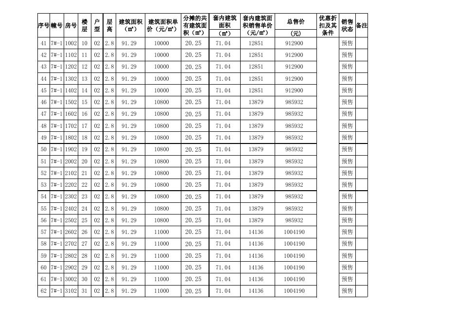 万科城市花园商品房预售价格备案公示表（7#）.xls